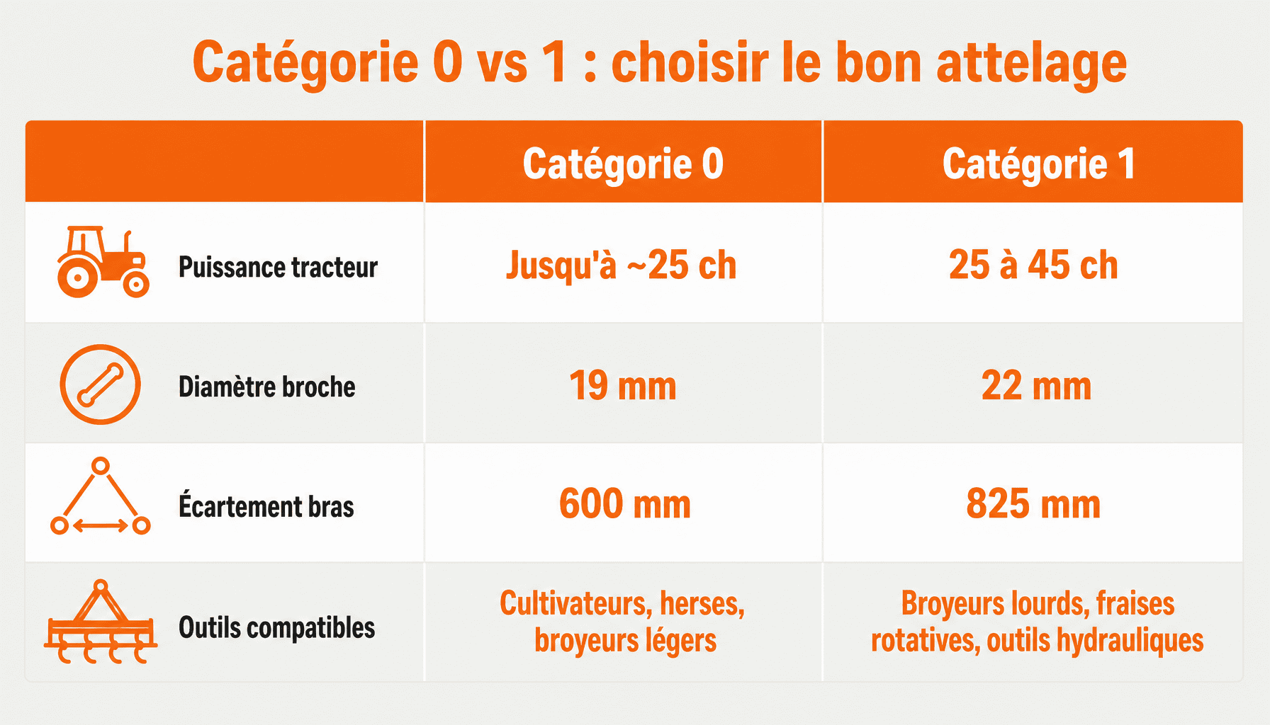 Tableau comparatif attelage 3 points catégorie 0 et 1 pour outils micro tracteur : puissance, broches, écartement