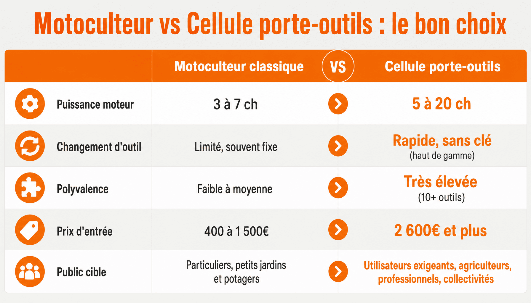 Tableau comparatif motoculteur classique et cellule porte-outils : puissance, prix, polyvalence et public cible