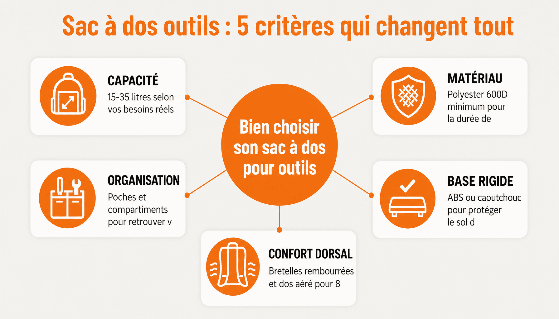 Infographie : les 5 critères essentiels pour choisir un sac à dos pour outils selon son métier et son budget