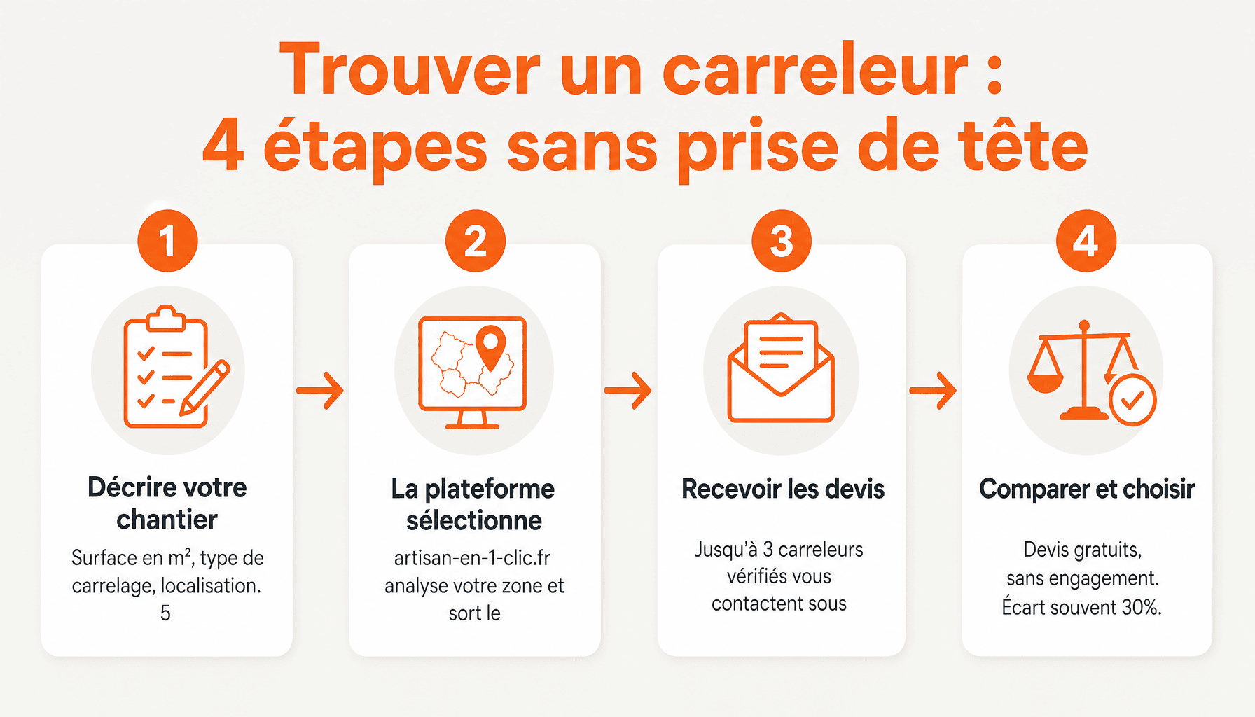 Les 4 étapes pour obtenir des devis carrelage gratuits via artisan-en-1-clic.fr carrelage