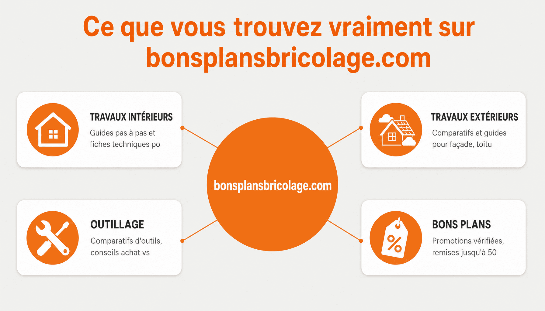Infographie des 4 catégories principales de bonsplansbricolage.com : guides intérieurs, extérieurs, outillage et bons plans