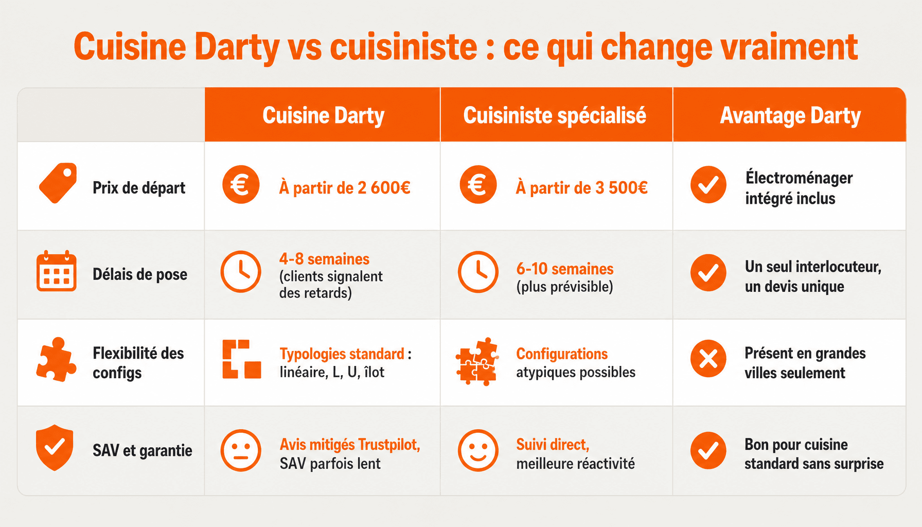 Comparaison cuisine Darty et cuisiniste spécialisé : prix, délais, service et qualité