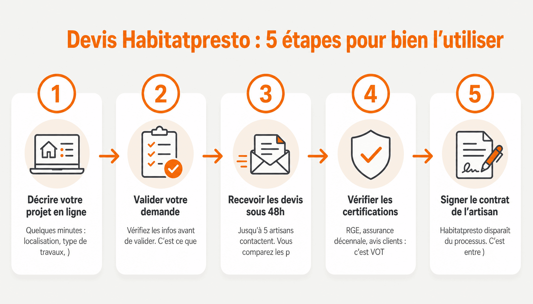 Processus en 5 étapes pour obtenir devis travaux Habitatpresto rapidement et efficacement