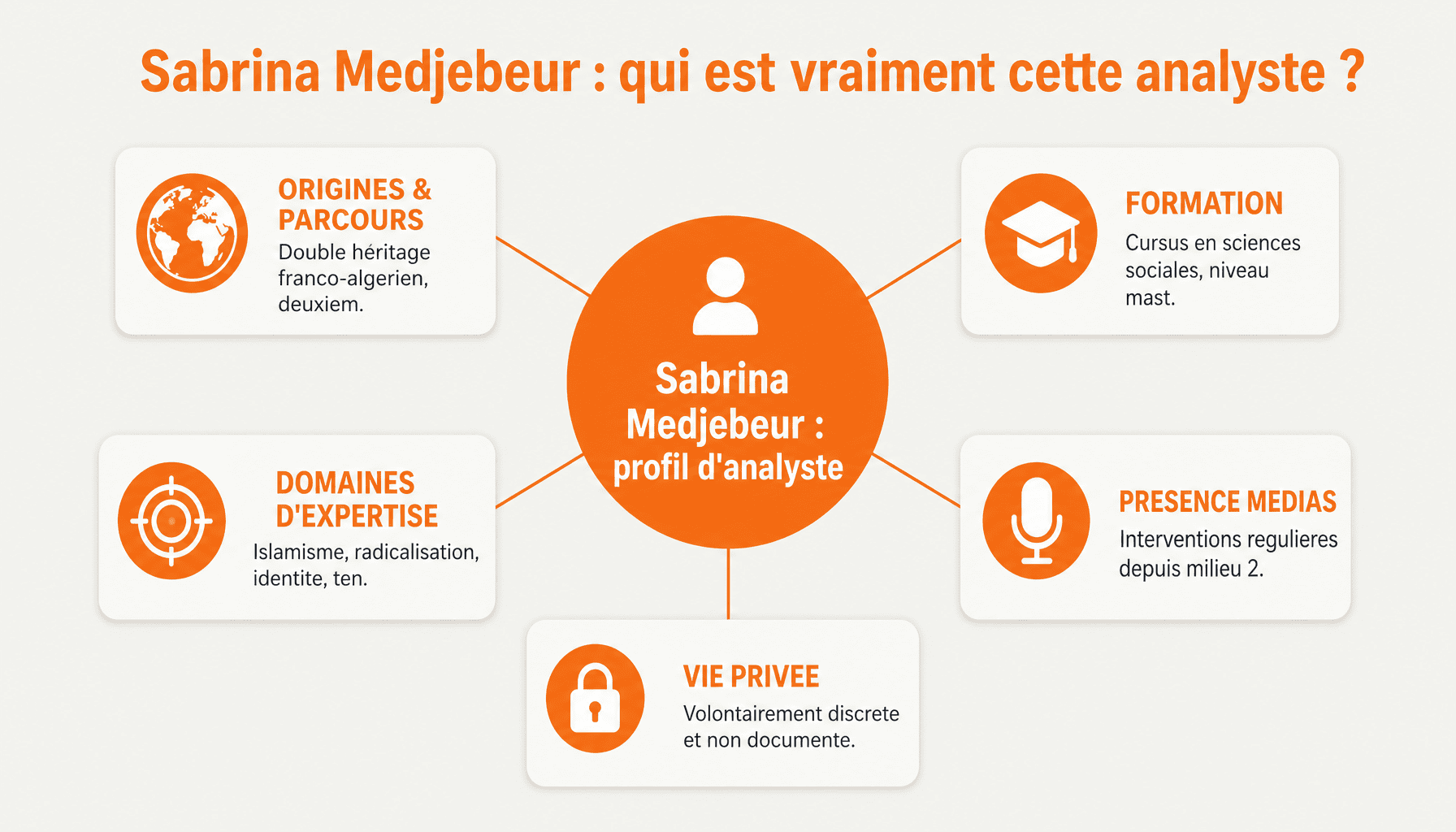Infographie decomposant le profil de Sabrina Medjebeur : origines, formation, expertise et presence medias