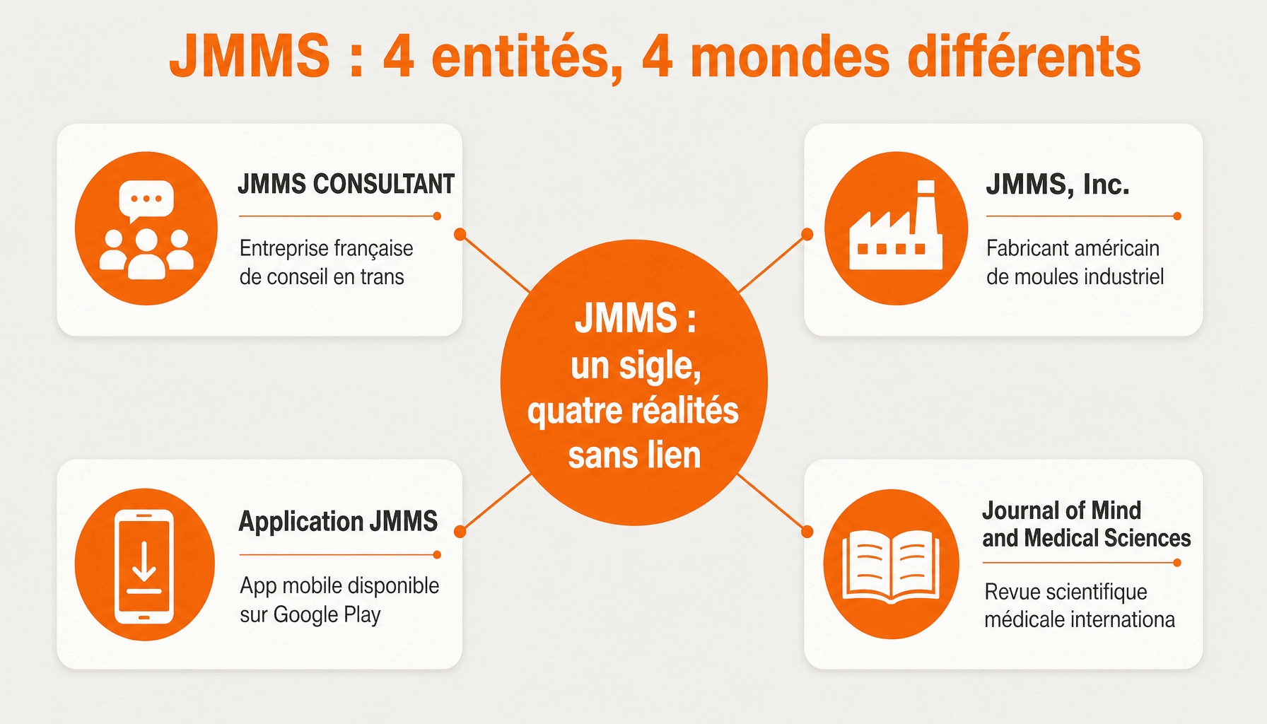 Infographie decomposition JMMS : entreprise française, fabricant américain, application mobile, revue scientifique