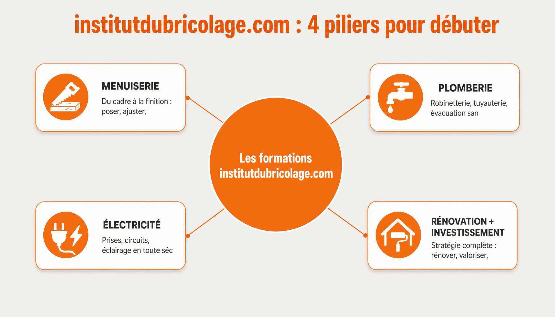 Infographie des 4 domaines de formation bricolage sur institutdubricolage.com : menuiserie, plomberie, électricité et rénovation.