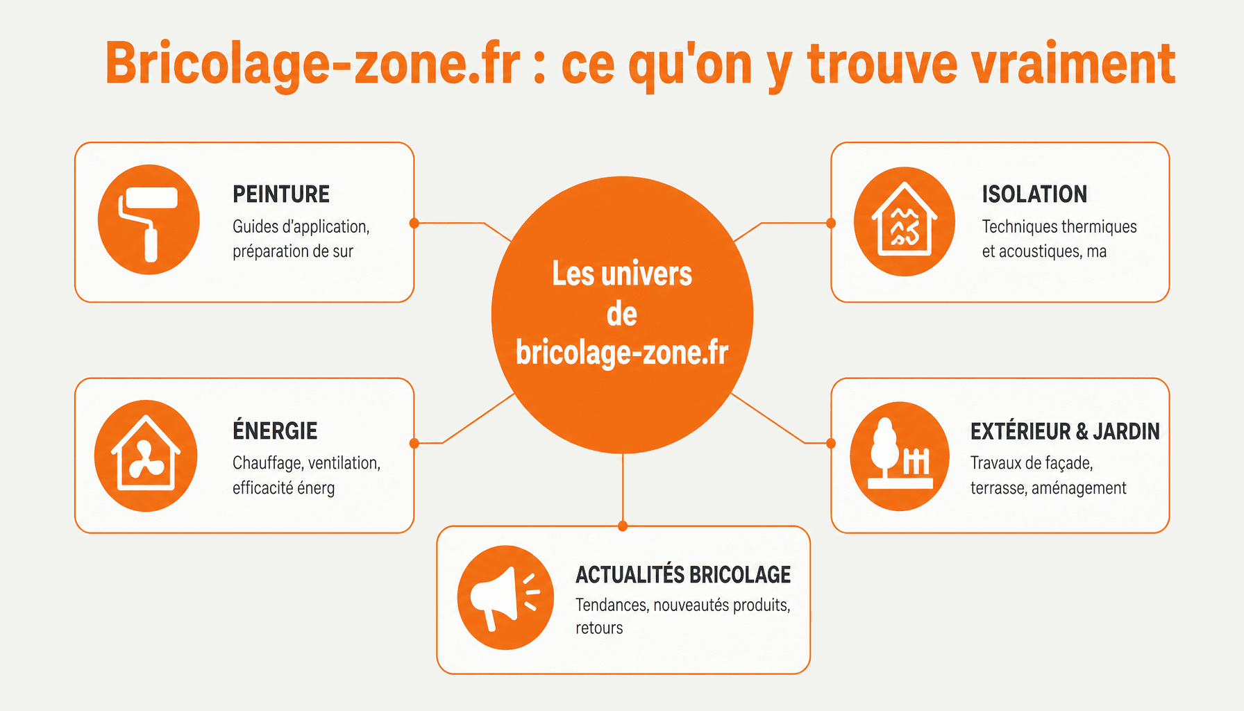 Infographie des 5 univers couverts par bricolage-zone.fr : peinture, isolation, énergie, extérieur/jardin, actualités