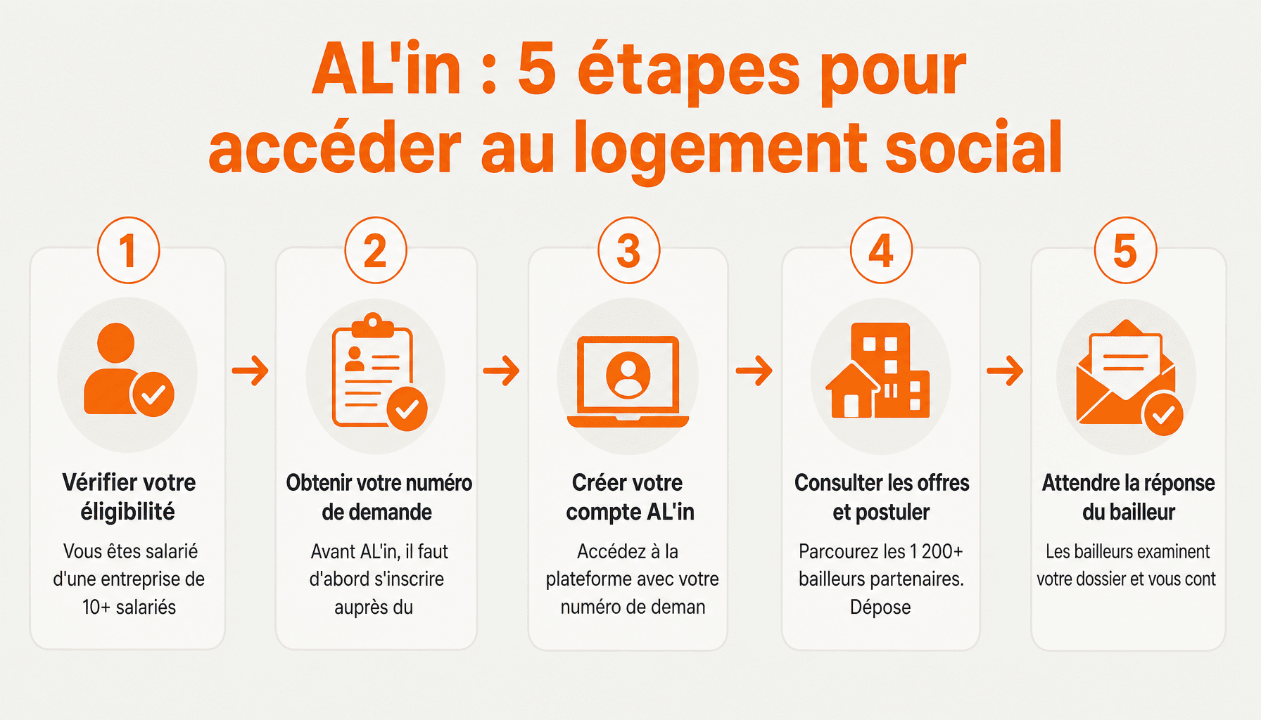 Processus d'inscription AL'in Action Logement pour salariés du secteur privé : numéro demande, création compte, dépôt profil, consultation bailleurs, signature bail