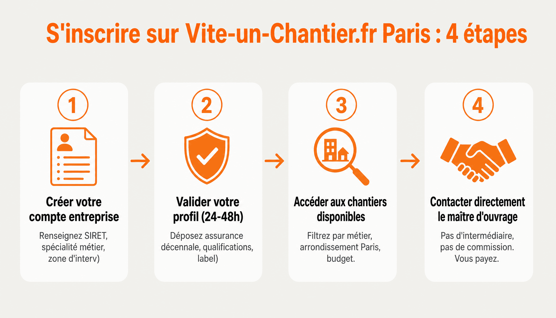 Processus d'inscription artisan sur vite-un-chantier.fr paris en 4 étapes avec délais