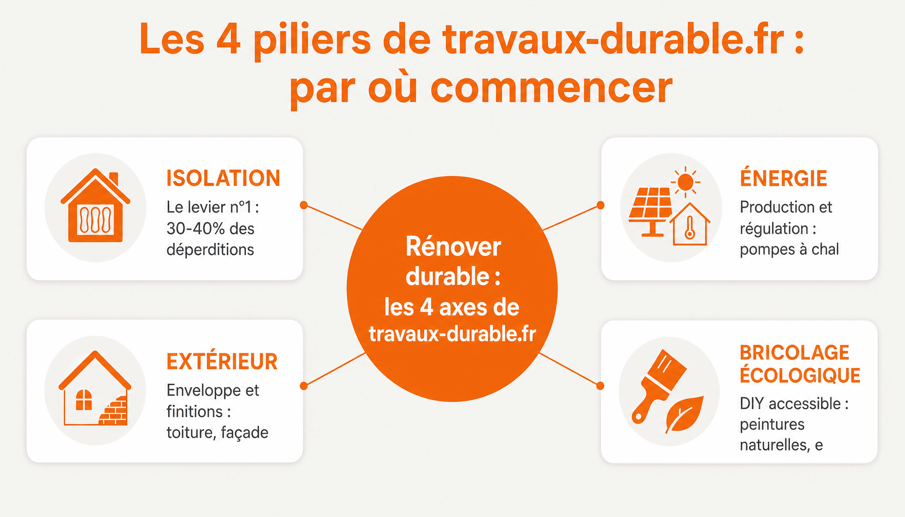 Les 4 catégories techniques de travaux-durable.fr : isolation, énergie, extérieur, bricolage écologique