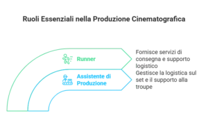 1.5-L_assistente-di-produzione-e-il-runner
