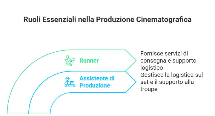 1.5-L_assistente-di-produzione-e-il-runner