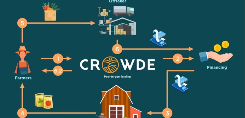 Crowde Targets to Digitalize 100,000 Farmers by 2021