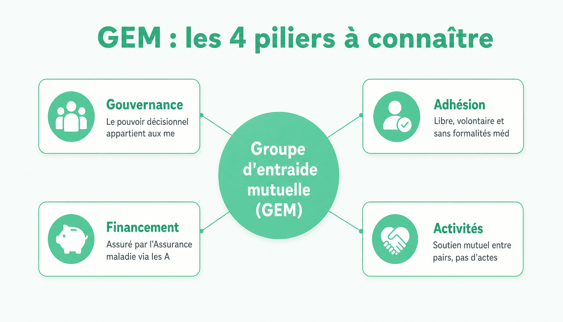 Infographie expliquant les 4 piliers d'un groupe d'entraide mutuelle : gouvernance, adhésion, financement et activités