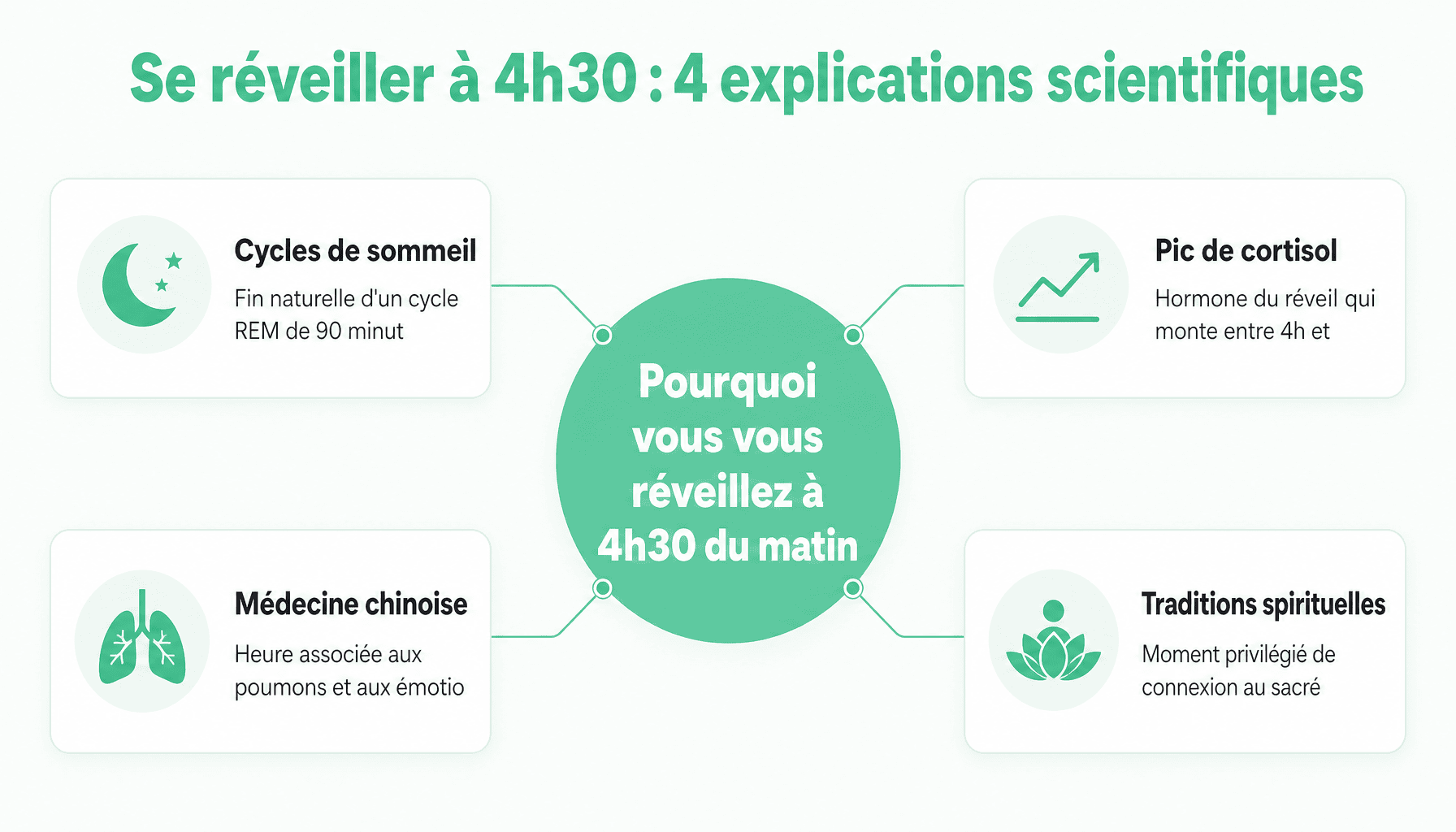 Infographie expliquant les causes scientifiques et spirituelles de se réveiller à 4h30 du matin signification spirituelle