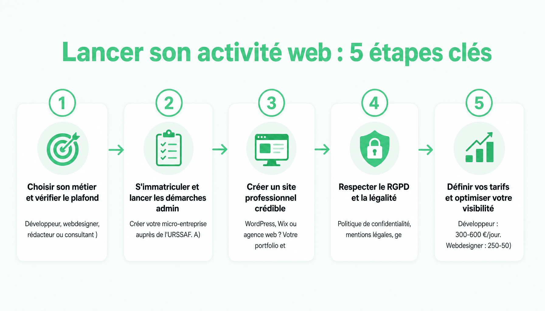 Les 5 étapes pour devenir auto-entrepreneur du web : immatriculation, site, légalité, tarifs, visibilité