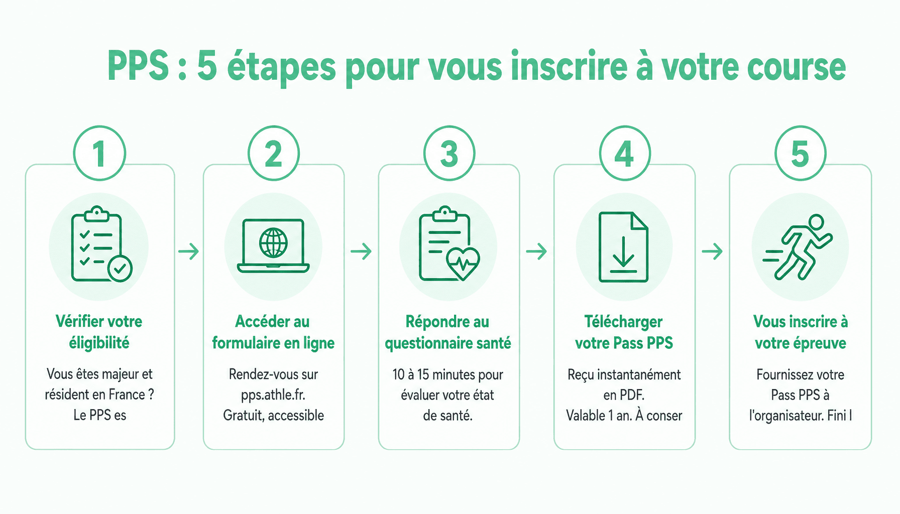 Infographie : parcours de prévention santé en 5 étapes pour coureurs