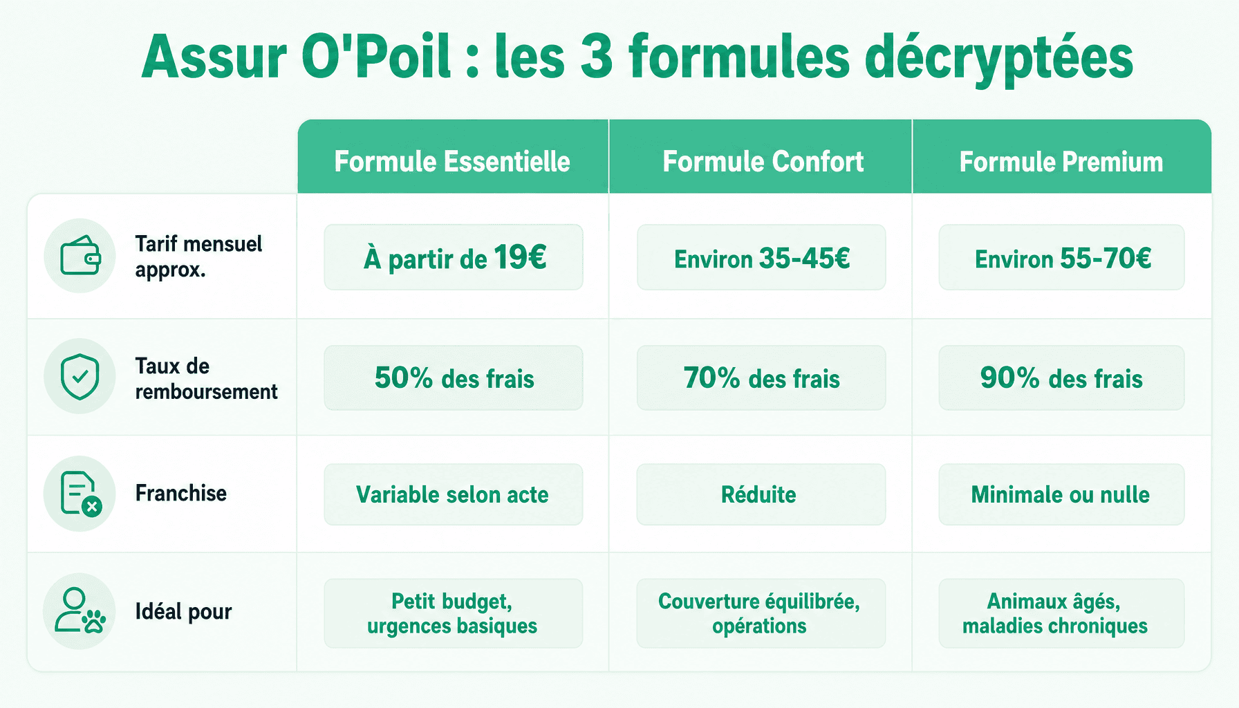 Comparaison des formules d'assurance animaux Assur O'Poil sur assuranceaupoil.fr : tarifs, remboursements et garanties