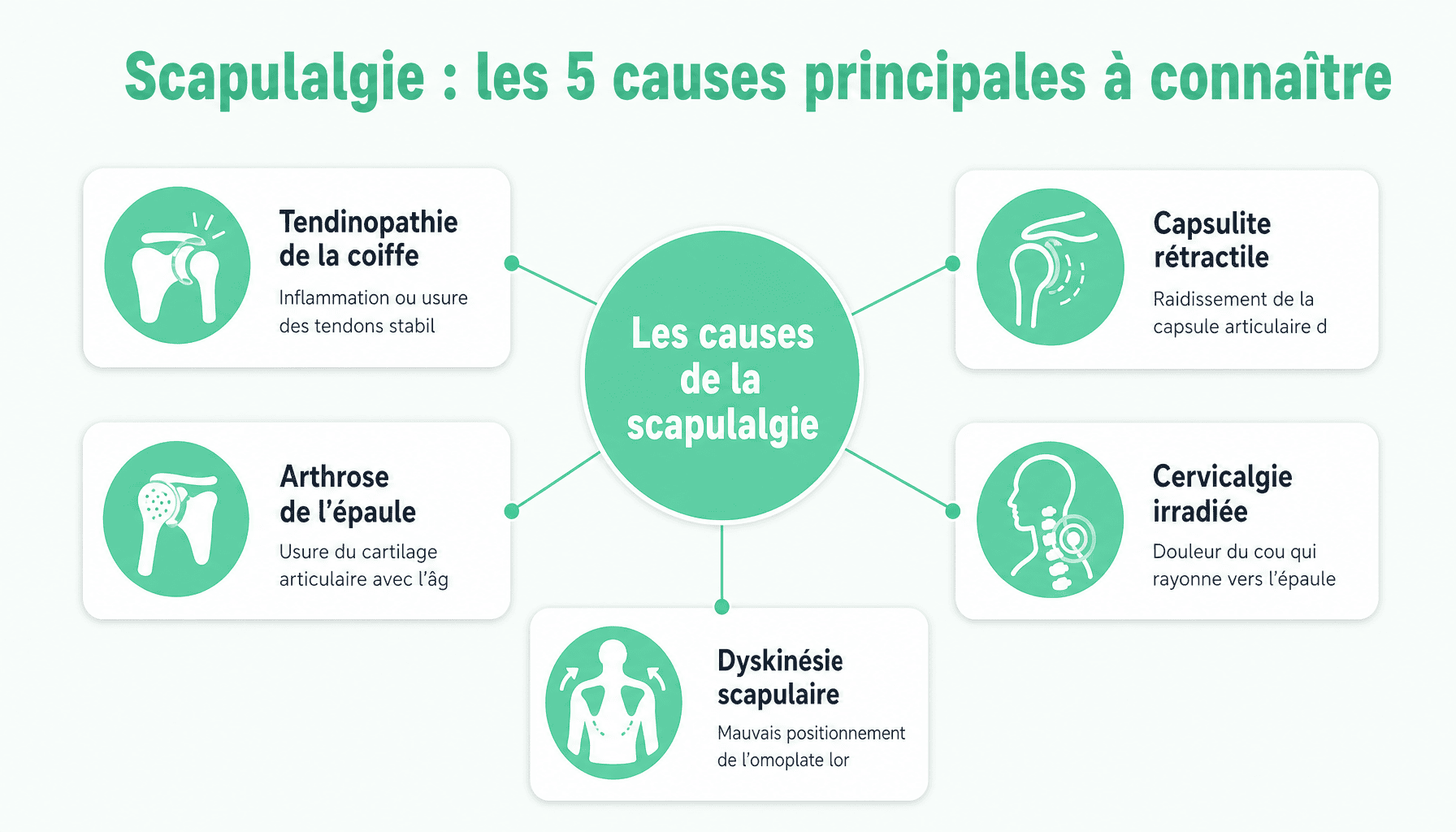 Infographie des 5 causes principales de scapulalgie : tendinopathie, capsulite, arthrose, cervicalgie, dyskinésie scapulaire