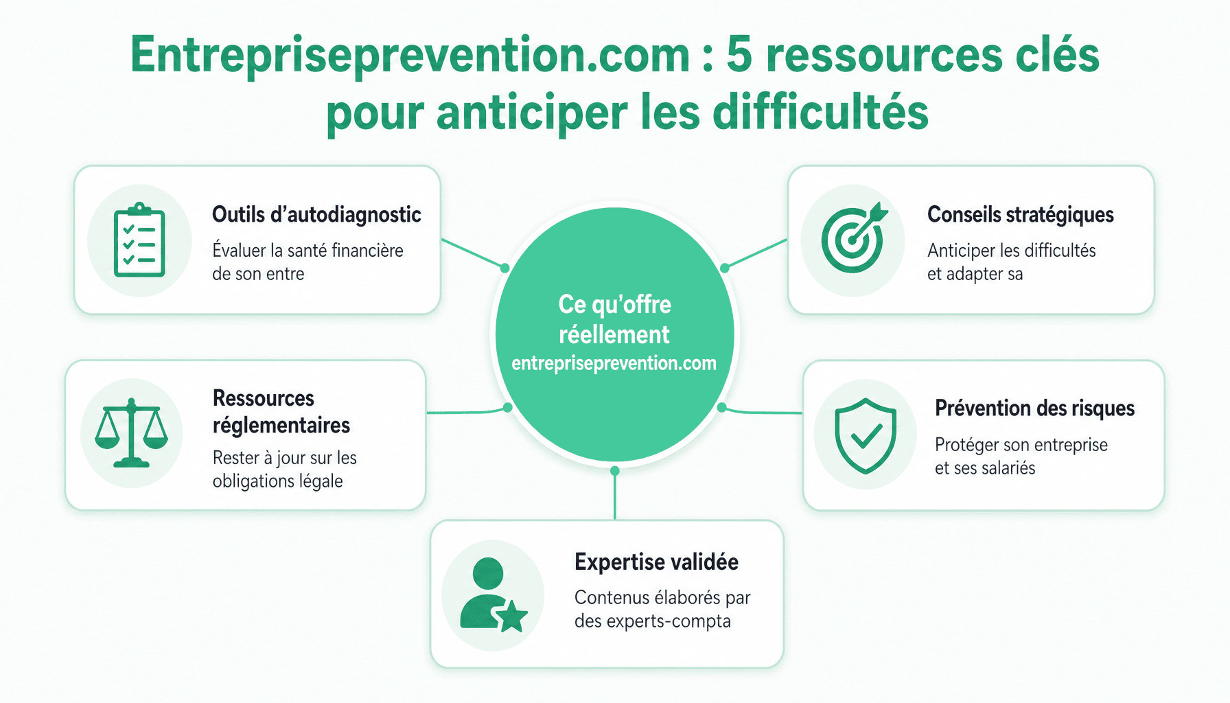 Les 5 piliers d'entrepriseprevention.com pour prévenir les difficultés financières et managériales