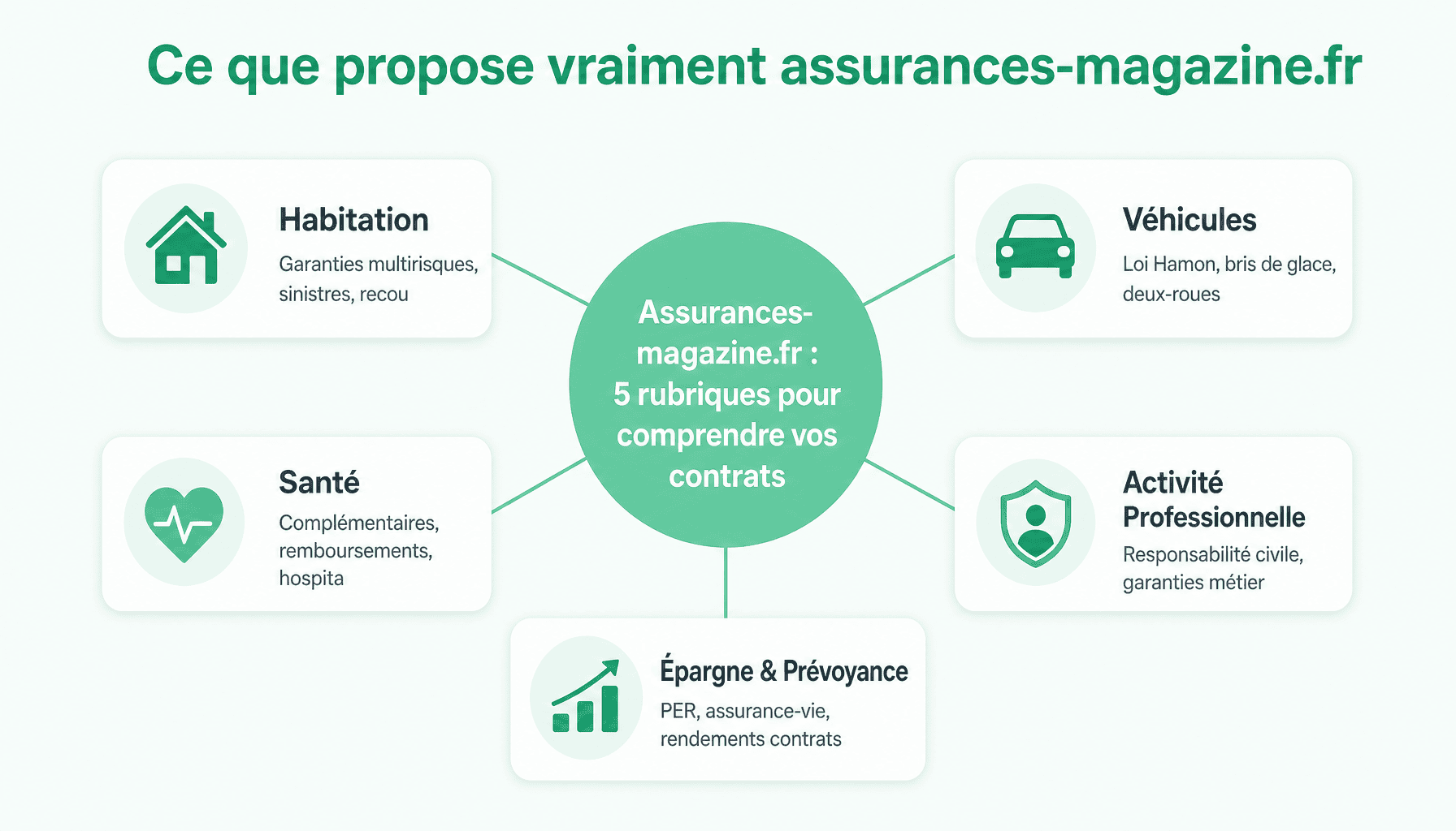 Les 5 rubriques principales d'assurances-magazine.fr : habitation, véhicules, santé, épargne et activité professionnelle