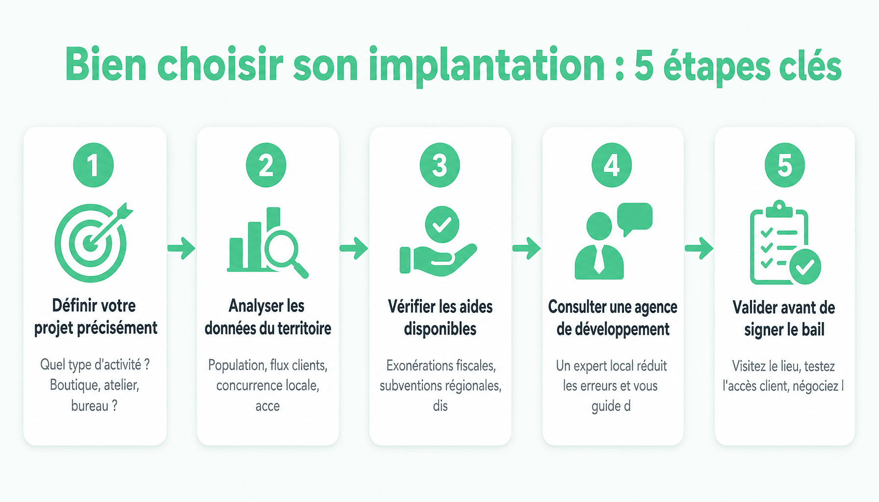 Les 5 étapes pour identifier une opportunité d'implantation adaptée sur leterritoireentreprise.fr