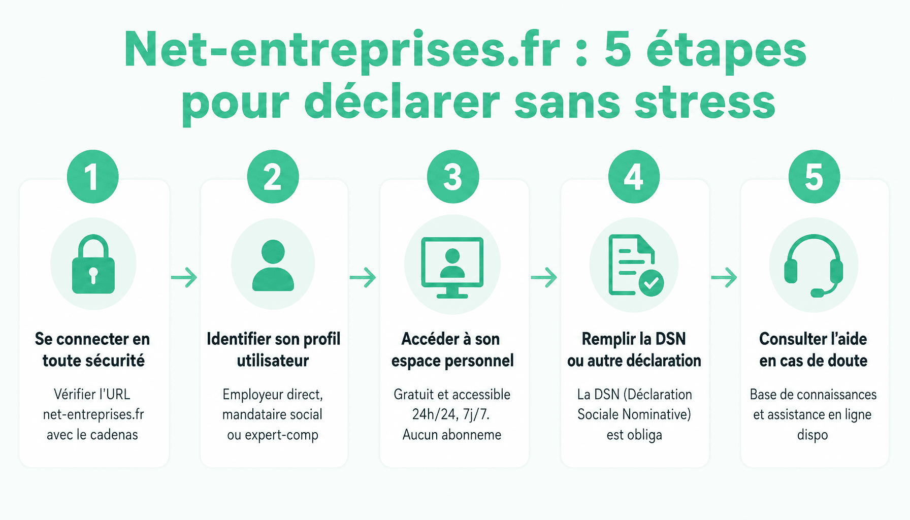 Infographie : guide des 5 étapes pour faire ses déclarations sociales sur net entreprise fr