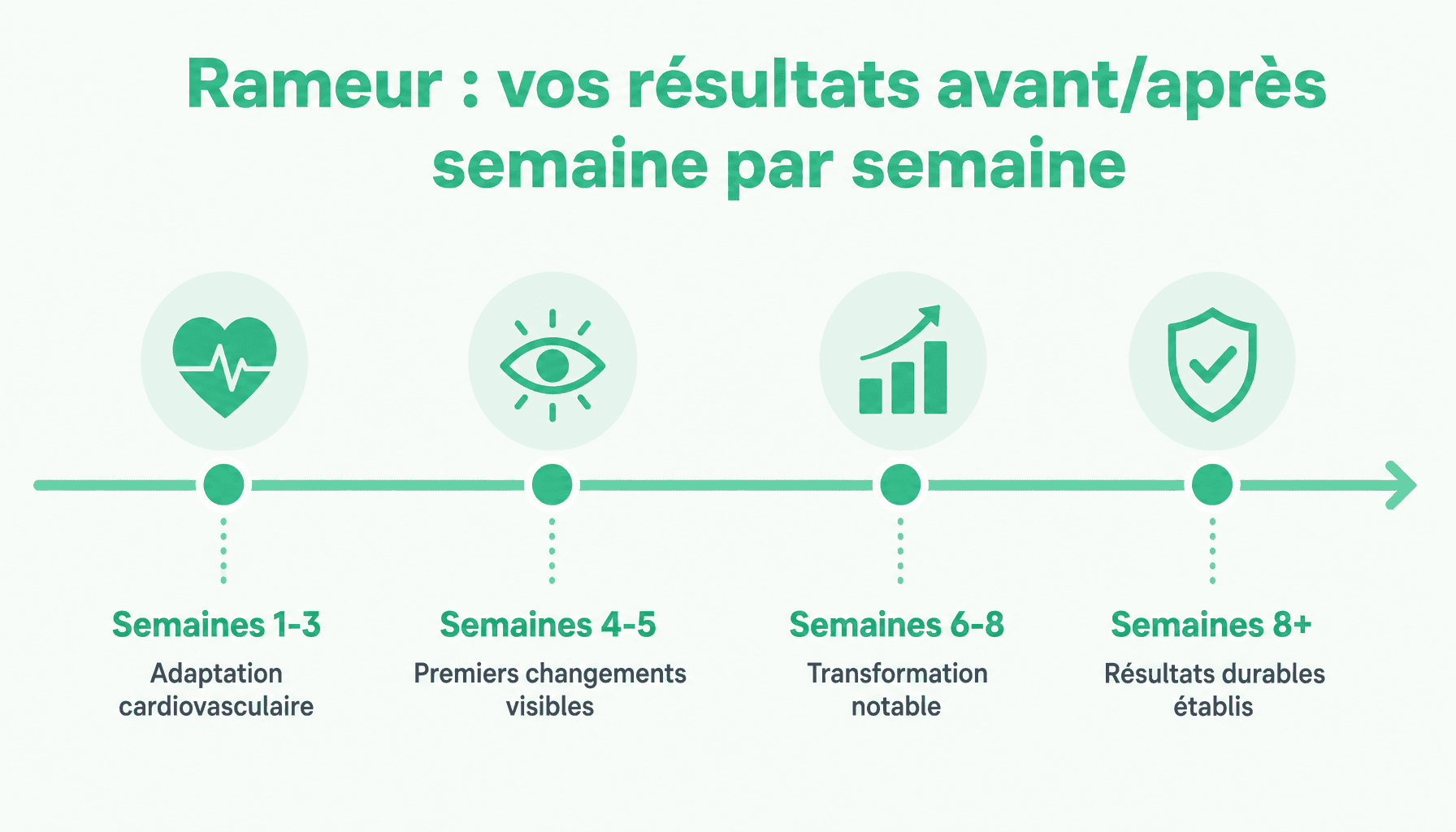 Timeline rameur résultat avant/après : évolution physique et cardiaque de 2 à 8 semaines