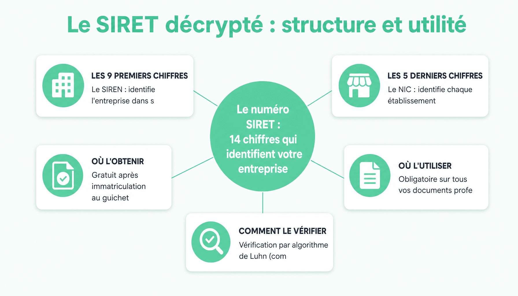 Infographie explicative du numéro SIRET : composition en SIREN et NIC, utilité administrative pour societe.com