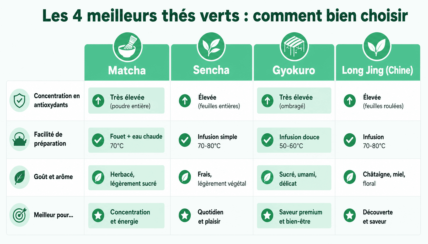 Comparaison des variétés de thé vert : matcha, sencha, gyokuro et long jing pour quel est le meilleur thé vert pour la santé