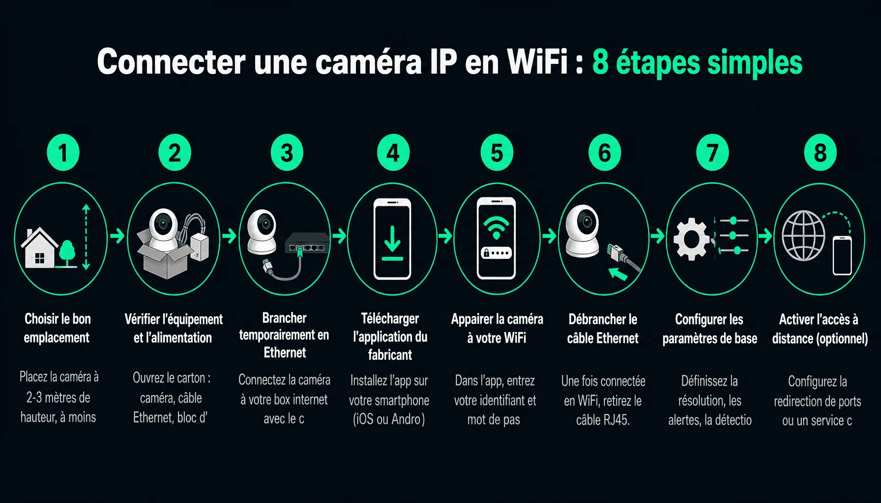 Guide étape par étape pour connecter une caméra IP en WiFi sans câble permanent