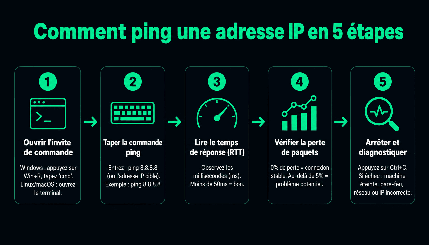 Guide étapes pour ping une adresse IP : ouvrir terminal, taper commande, lire résultats RTT et perte paquets