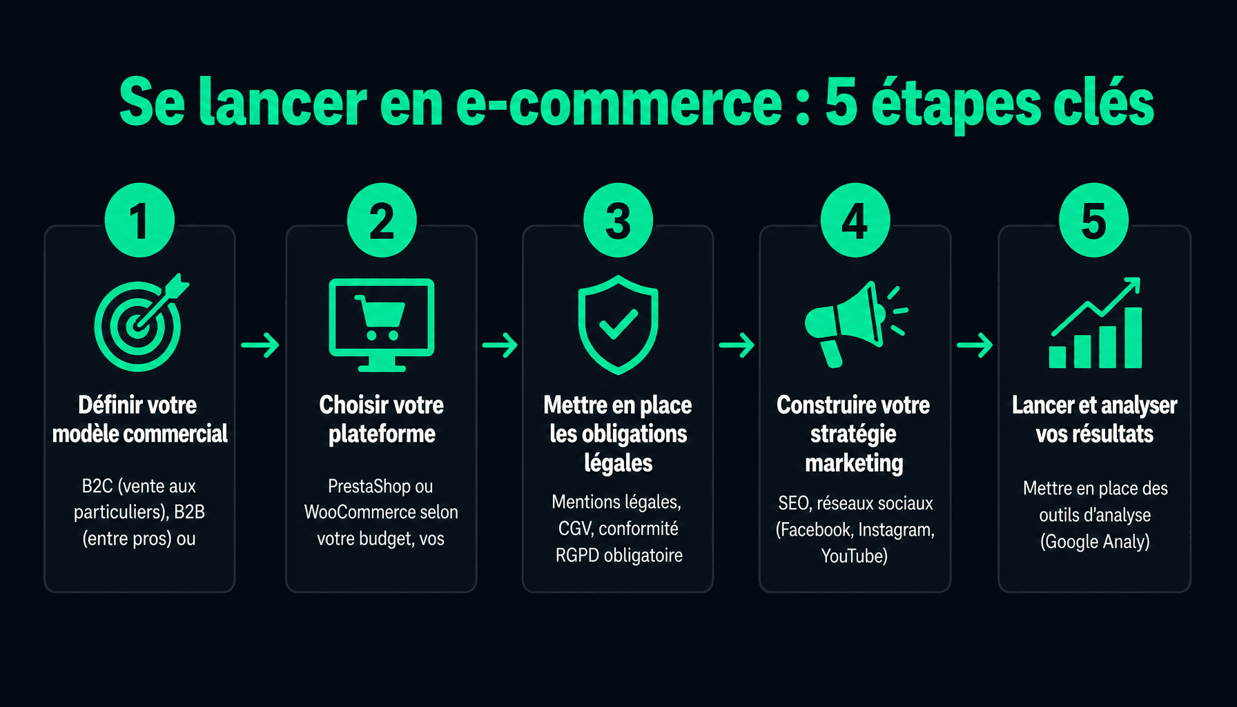 Guide ecommerce-concept.fr : 5 étapes pour créer votre boutique en ligne