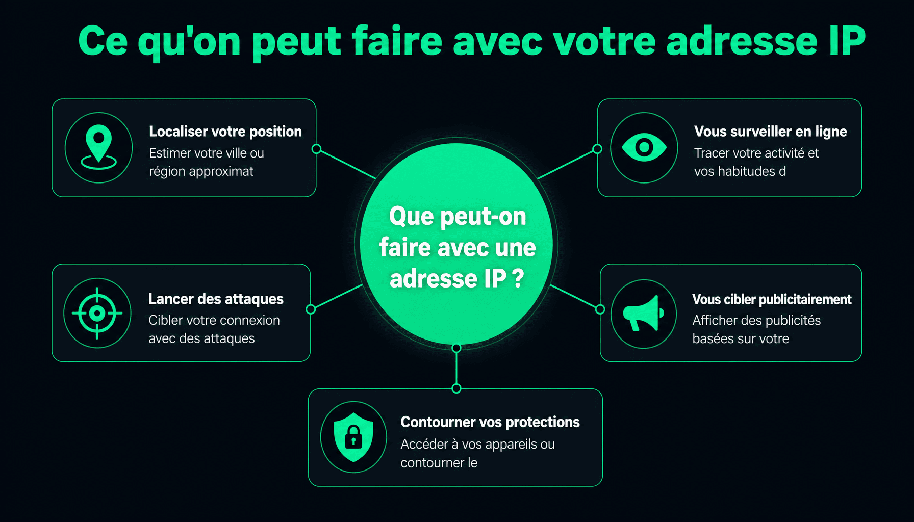 Infographie montrant 5 risques et usages de l'adresse IP : localisation, surveillance, attaques, ciblage publicitaire, accès aux appareils