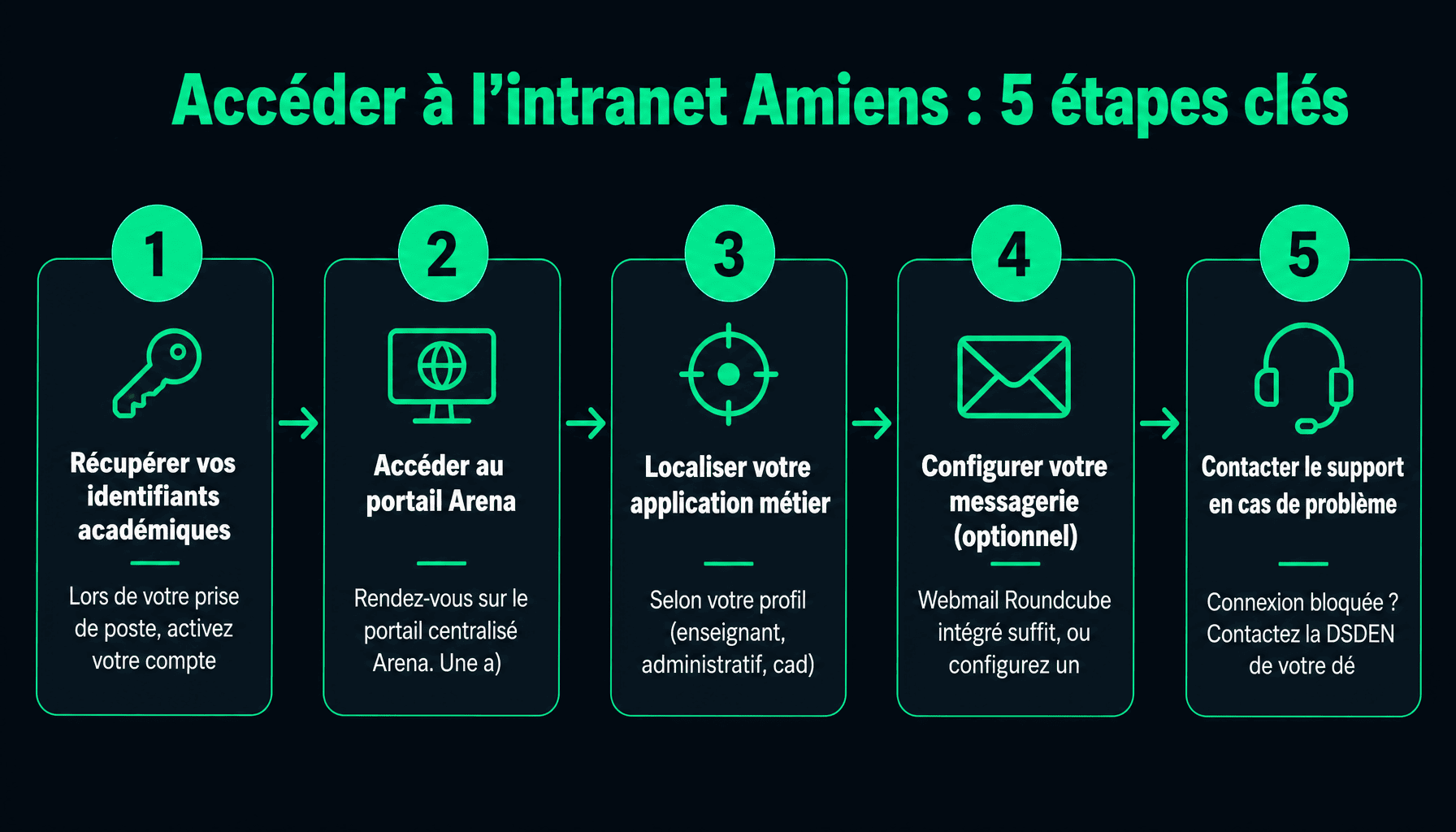 Guide d'accès intranet Amiens pour personnels académie : authentification, portail Arena et services