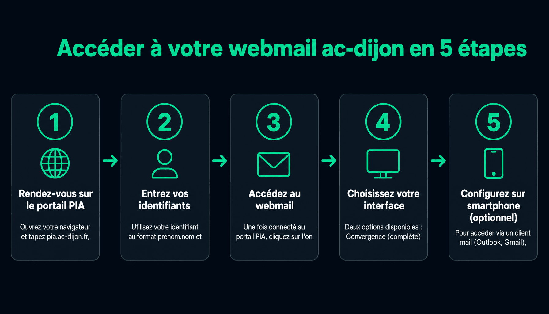 Guide d'accès au webmail ac-dijon.fr pour les personnels de l'académie de Dijon