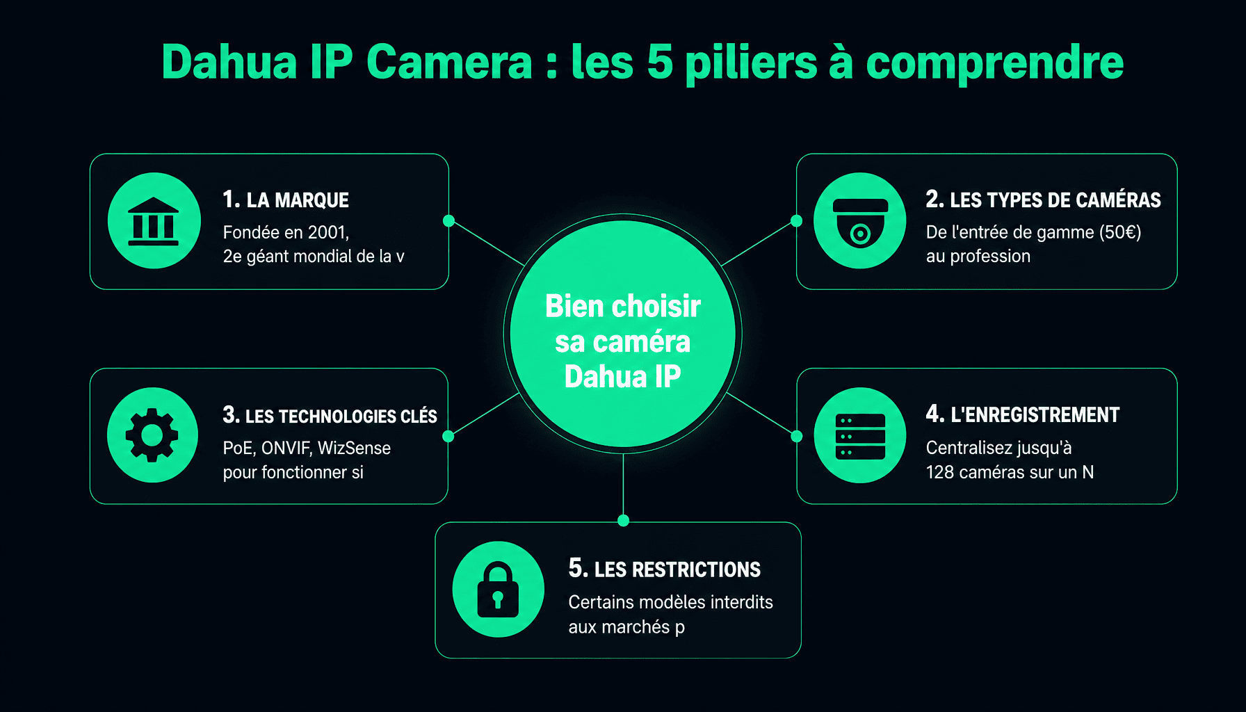 Infographie decomposition des elements cles des cameras Dahua Technology IP Camera pour debutants