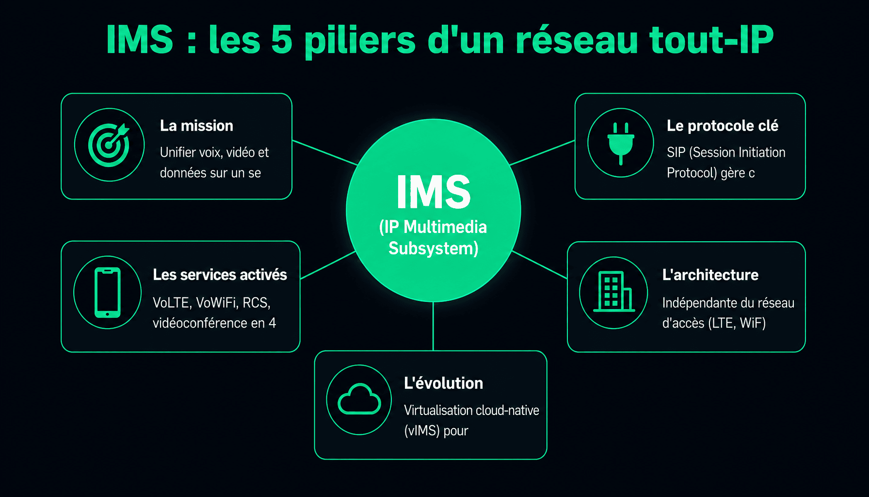 Infographie decomposition IMS IP Multimedia Subsystem : architecture, composants, protocoles et services
