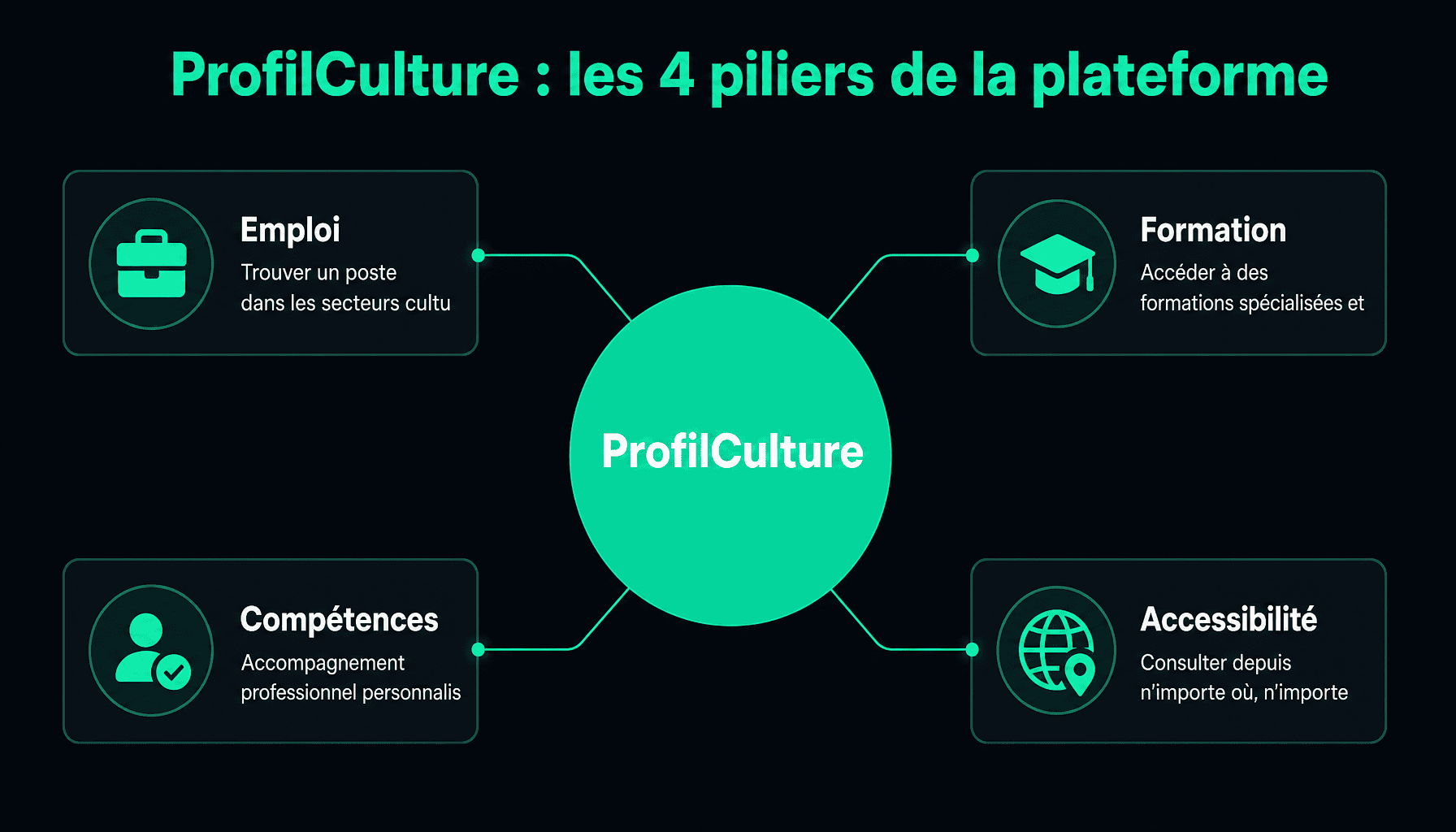 Infographie des 4 branches principales de ProfilCulture pour emploi, formation et carrière dans la culture