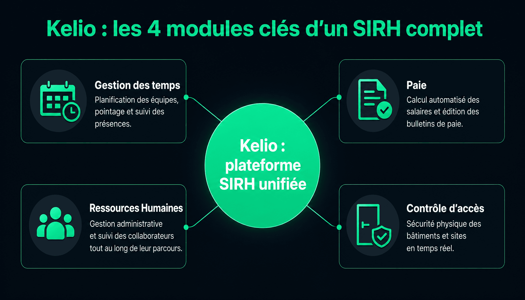 Infographie des 4 modules du logiciel SIRH Kelio : gestion des temps, paie, RH et contrôle d'accès pour PME