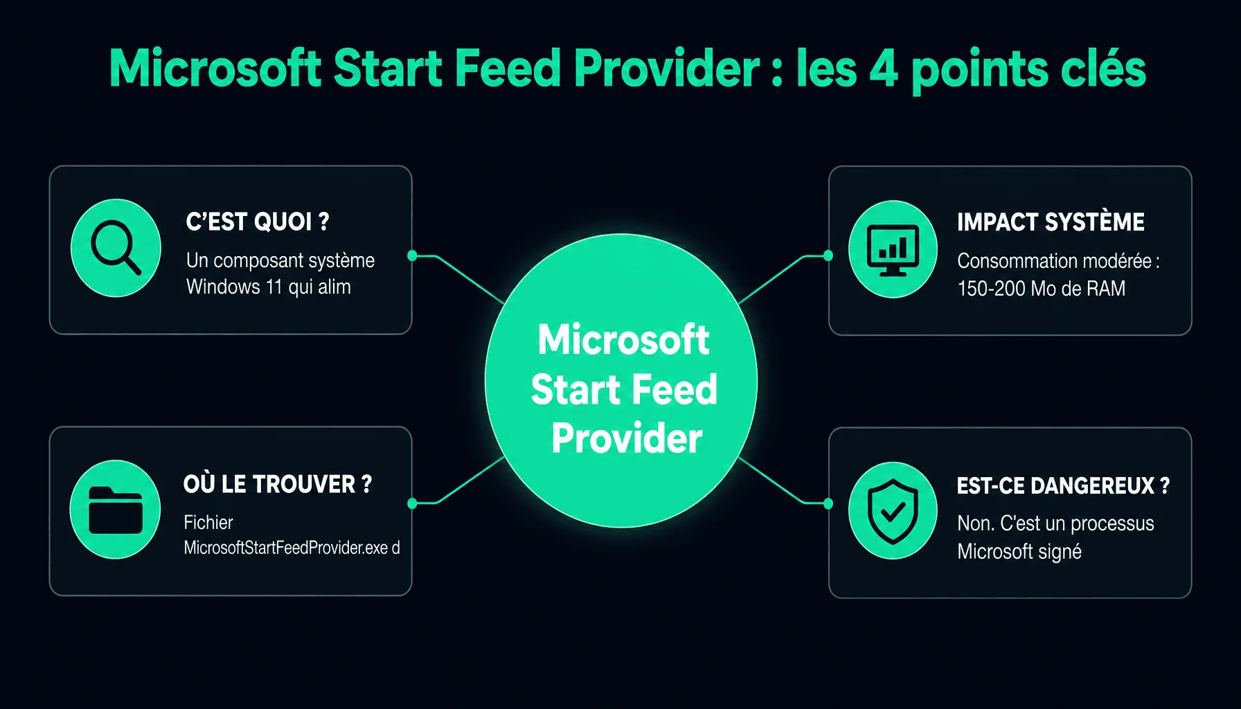 Infographie expliquant microsoft start feed provider c'est quoi : rôle, localisation, consommation ressources et désactivation