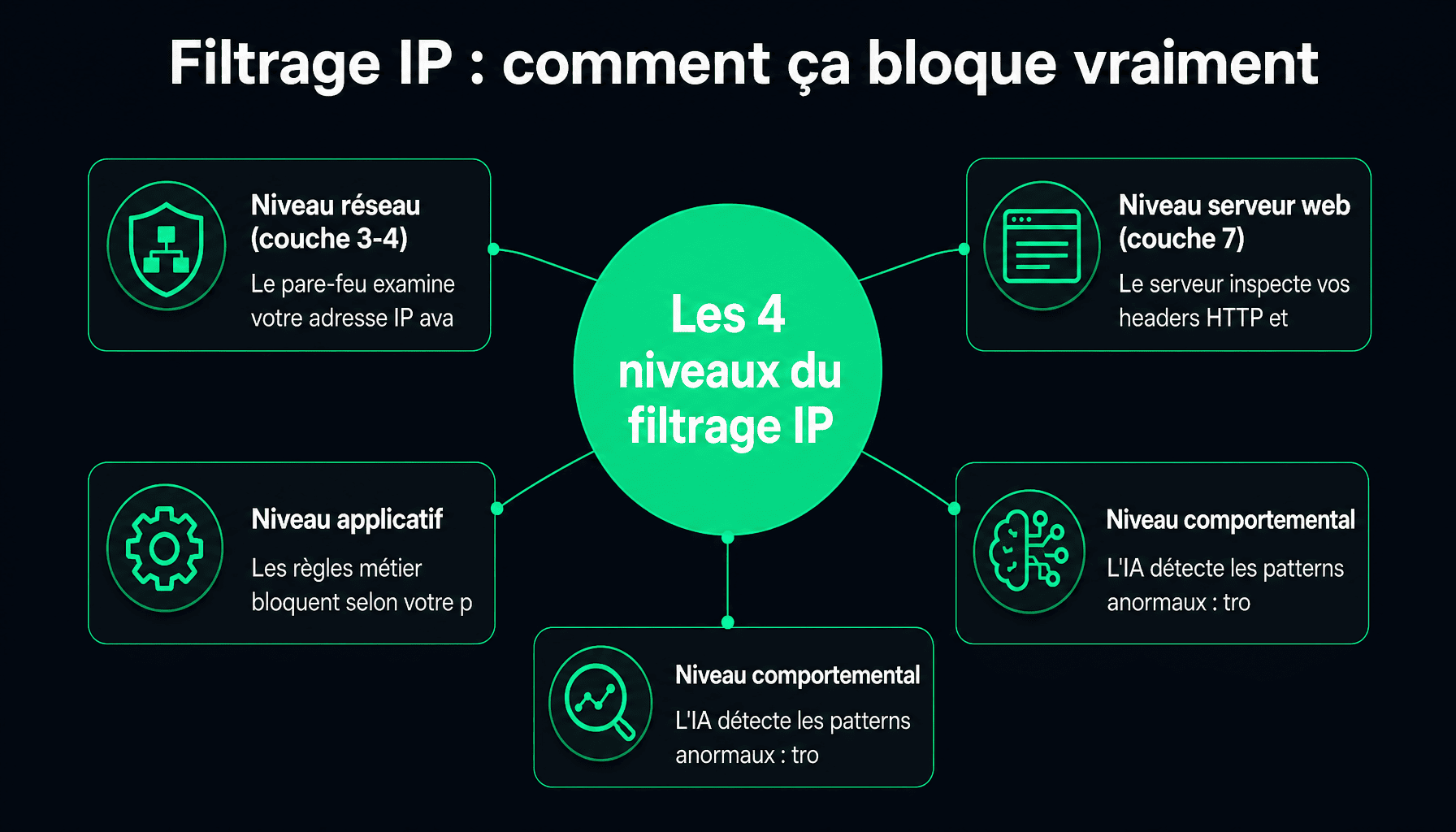 Infographie http - contournement de filtrage ip : 4 niveaux de blocage expliqués simplement pour débutants