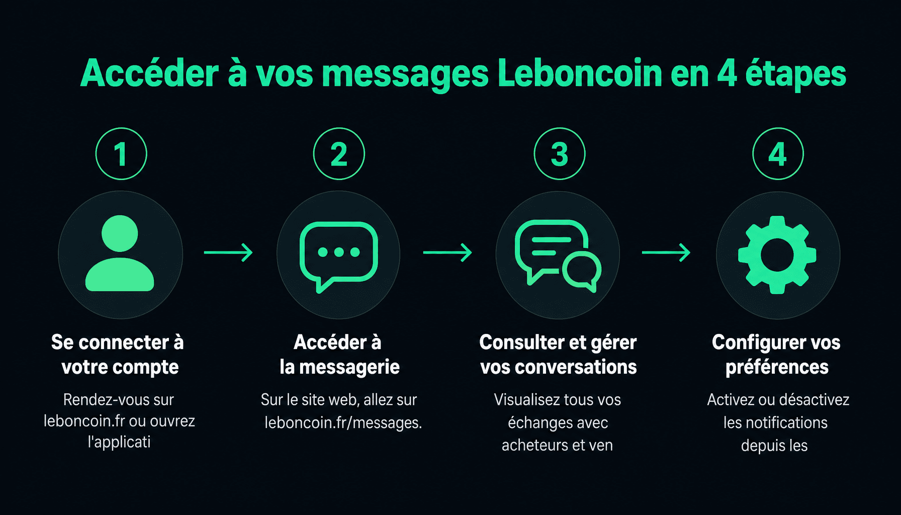 Guide complet pour accéder à le bon coin mon compte mes messages depuis le web et l'application mobile