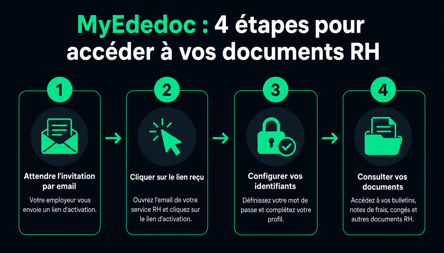 Infographie MyEdedoc : processus de création de compte et accès aux bulletins de salaire en 4 étapes