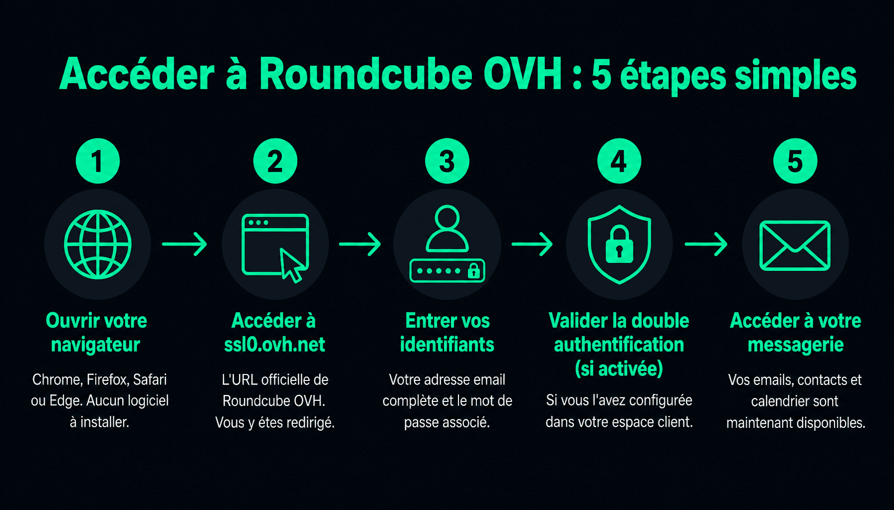 Guide des 5 étapes pour se connecter à Roundcube OVH webmail sans logiciel