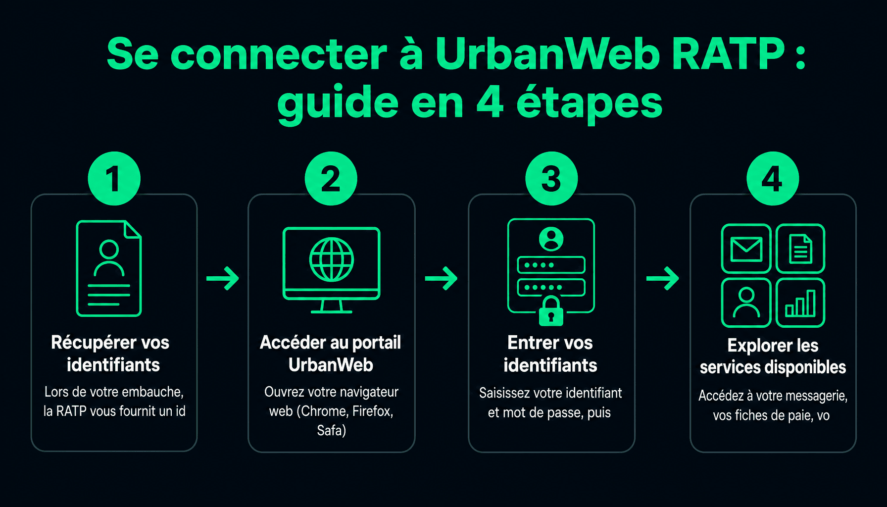 Guide complet pour accéder à urban web ratp plateforme intranet RATP agents