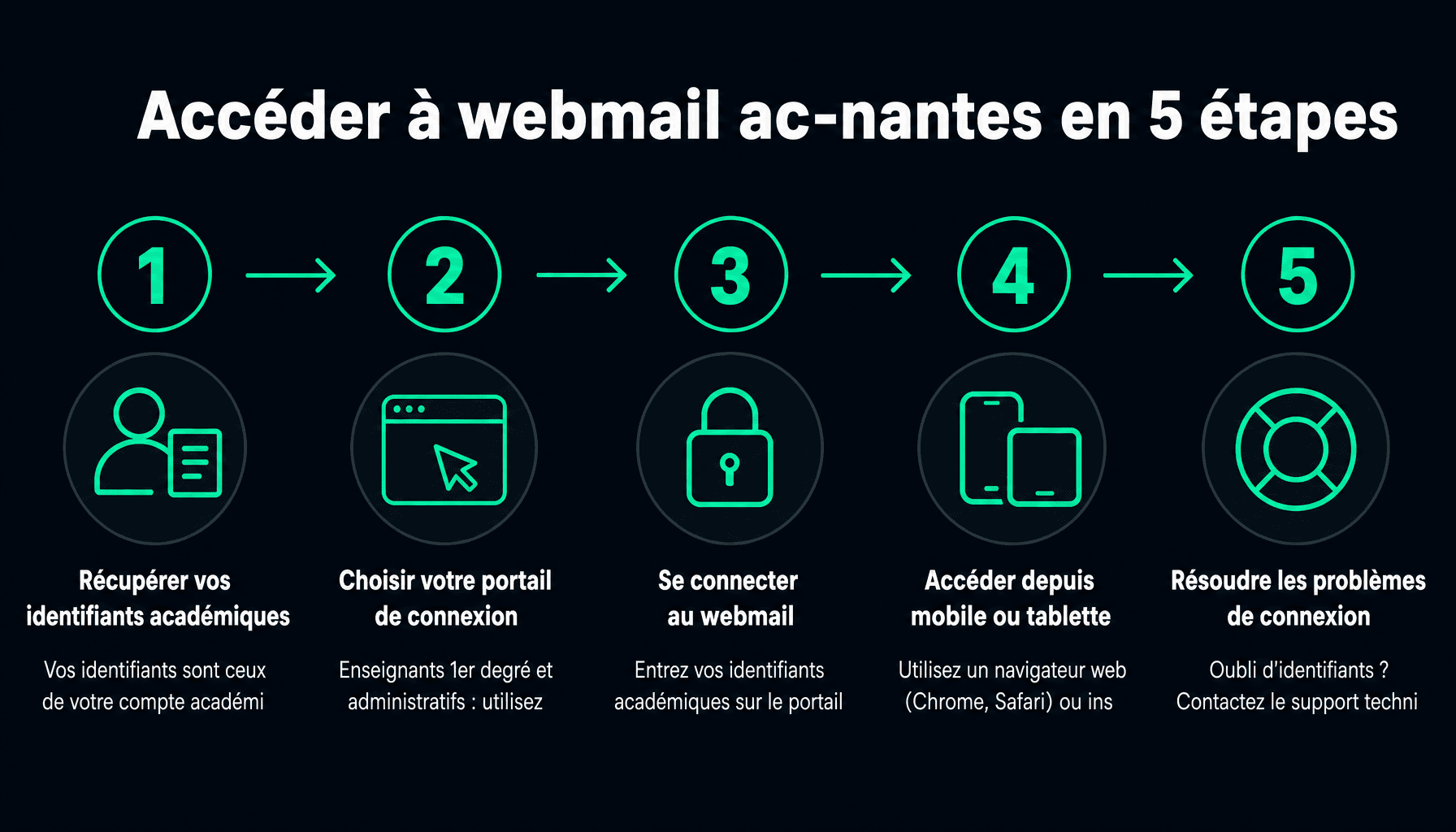 Guide d'accès à webmail ac-nantes : connexion messagerie académique Nantes en 5 étapes pour enseignants et personnels