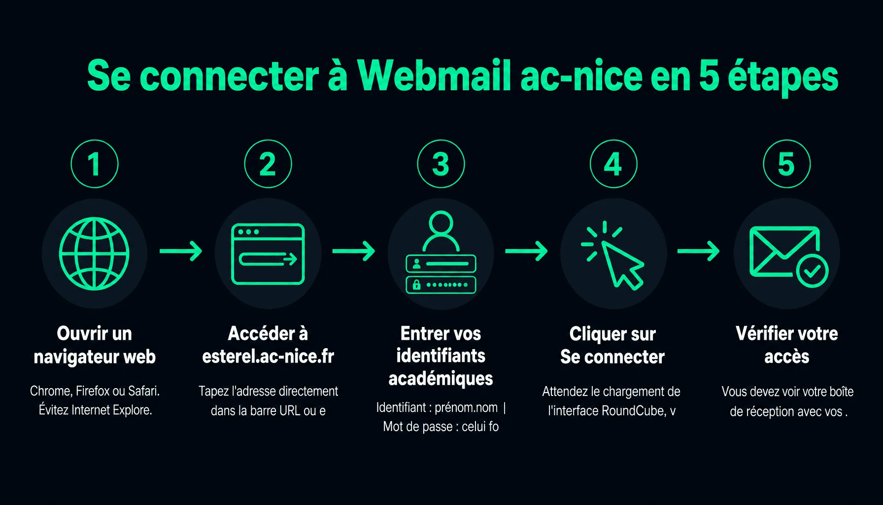 Guide étapes connexion webmail ac-nice Esterel académie Nice identifiant mot de passe