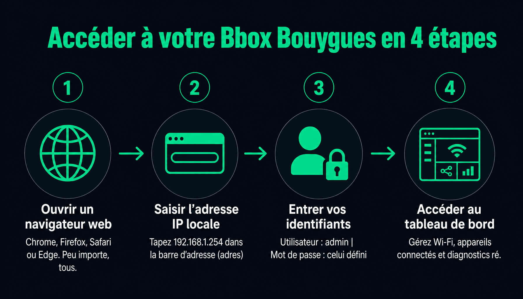 Guide pas à pas pour accéder à l'interface d'administration de votre adresse IP box Bouygues