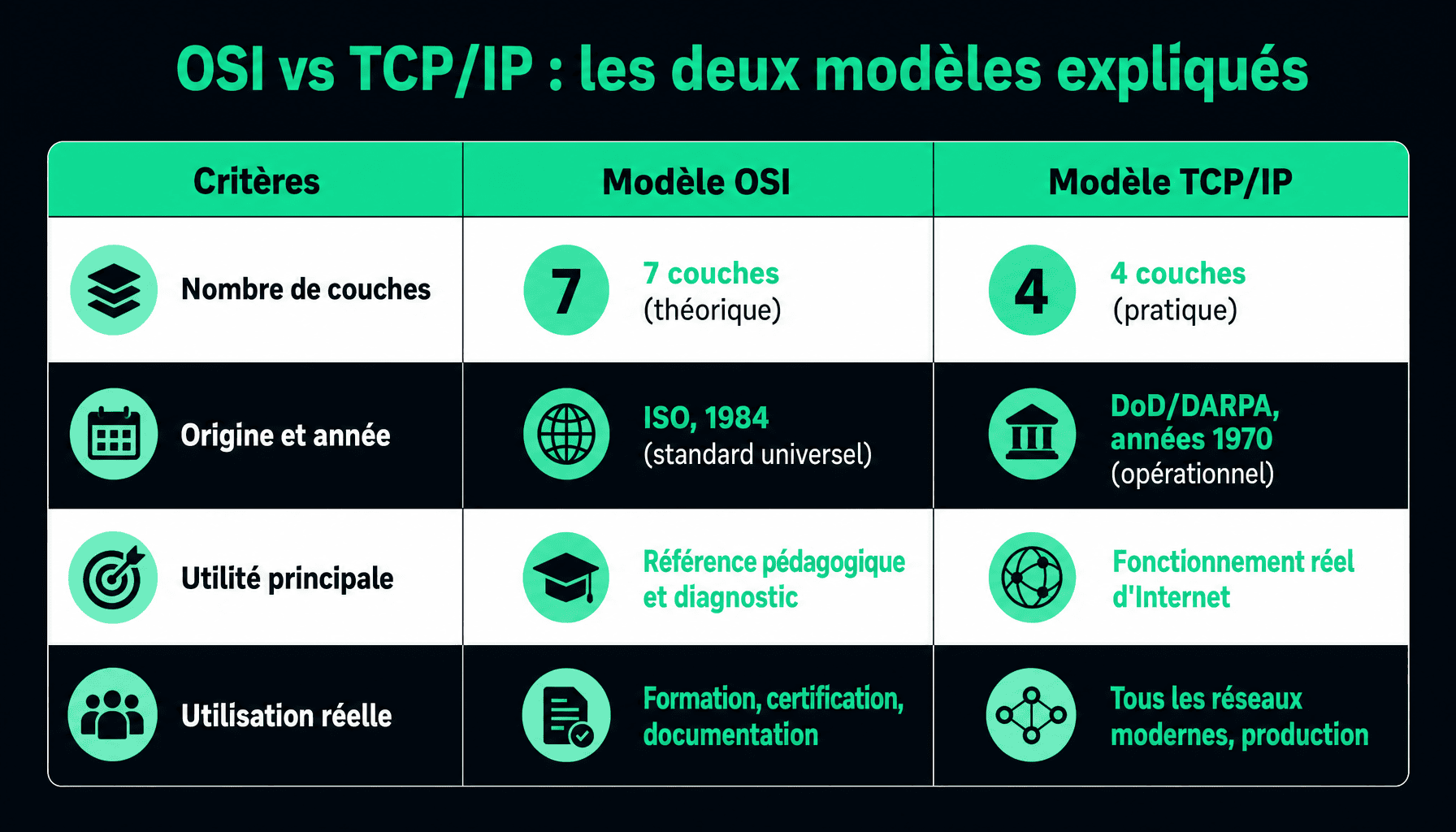 Tableau comparatif modèles OSI et TCP/IP : couches, origines, utilisation pratique
